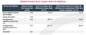 Salaire horaire brut moyen selon le diplôme - © Insee