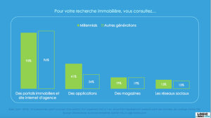Les Millennials dopent le marché immobilier