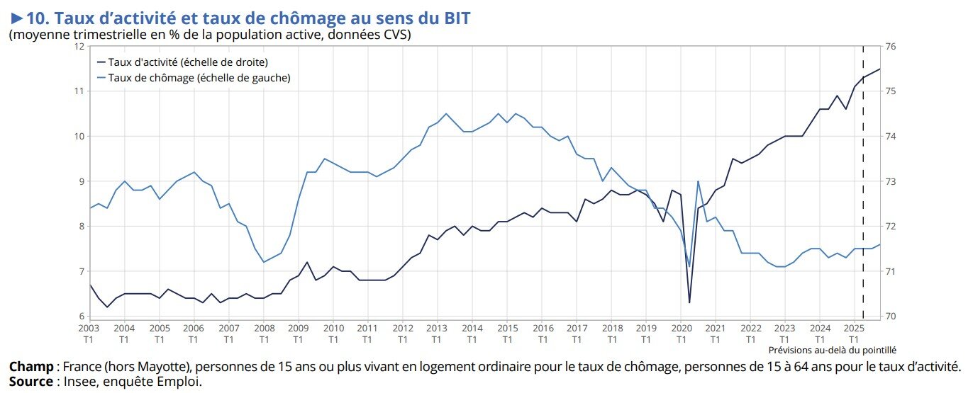 Taux d’activité et taux de chômage au sens du BIT