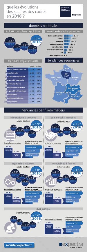 Baromètre des salaires 2016 : quelles sont les nouvelles tendances des salaires cadres ? - © D.R.