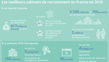 Le classement 2018 des meilleurs cabinets et portails de recrutement en France - D.R.