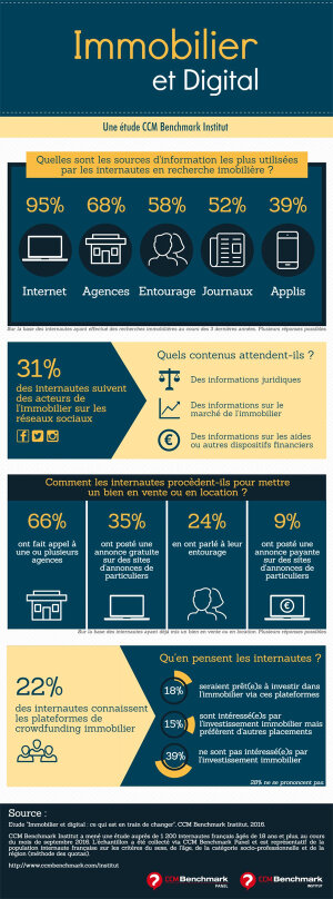 Immobilier et digital : cinq chiffres sont à retenir !