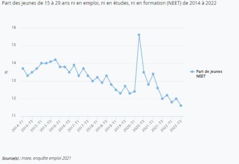 Insee / représentation graphique News Tank RH (janvier 2022) - © Insee / représentation graphique News Tank RH (janvier 2022)