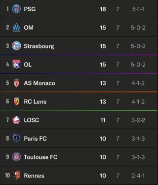 2025-26 Ligue 1 McDonald's: the top 10 after 7 matchdays