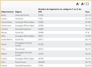 14 départements où la part de logement en catégorie ou F ou G du DPE est supérieure à 25 % - © D.R.