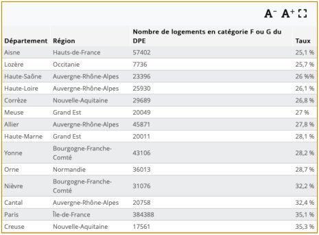 14 départements où la part de logement en catégorie ou F ou G du DPE est supérieure à 25 %  - © D.R.