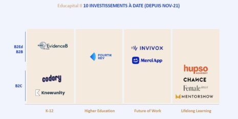 Educapital II : liste des start-ups (avril 2023) - © D.R.