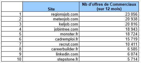 Le Top 10 des sites emploi pour les offres de commerciaux - © D.R.