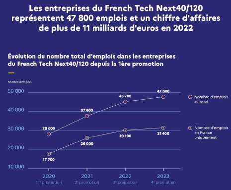 French Tech Next40/120 : l’impact en termes d’emplois générés - © D.R.