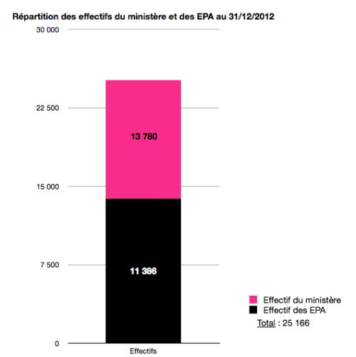 Repartition