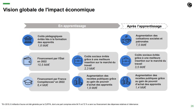 La vision globale de l’impact économique de l’apprentissage