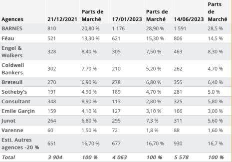 Nombre de mandats au 14 juin 2023 à Paris, Hauts-de-Seine, Yvelines et Val-de-Marne. - © Barnes