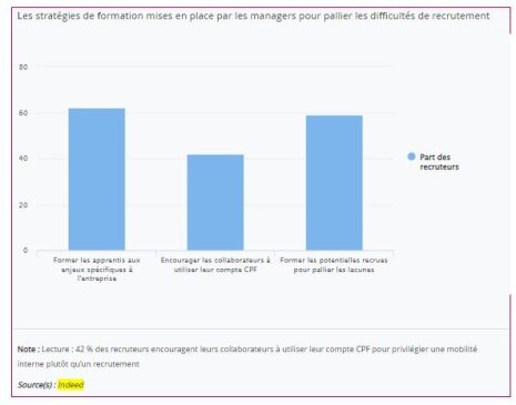 Etude OpinionWay pour Indeed : La formation est-elle la clé face aux difficultés de recrutement ? (extrait, mai 2023) - © Source : News Tank RH à partir des données OpinionWay/Indeed