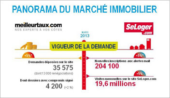 Meilleurtaux et SeLoger lancent un panorama du marché immobilier - D.R.