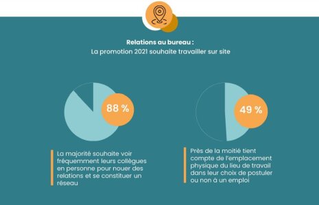 Etude iCIMS : les relations au bureau demeurent essentielles - © D.R.