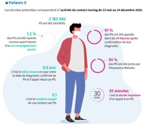 Covid-19 : bilan du contact tracing (mai-décembre 2020)