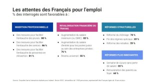 Les attentes des Français pour l’emploi (étude Indeed, Harris Interactive) - © Indeed