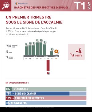 Emploi Par Interim Le Tableau Sombre De Manpower Sur Le T1 2021