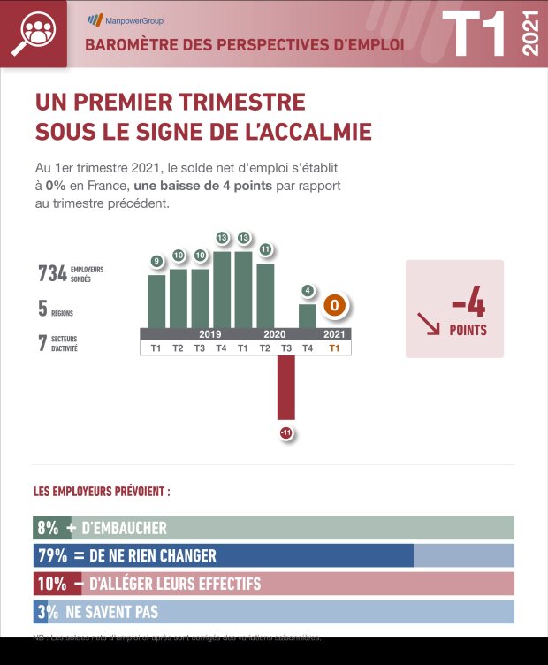Infographie : Baromètre trimestriel Manpower des perspectives d’emploi pour la France (1er trimestre 2021) - © Manpower
