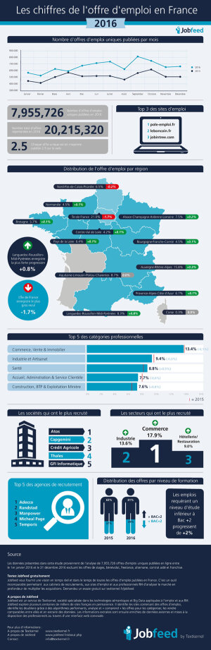 Etude jobfeed 2016 : les chiffres-clés de l’emploi en France