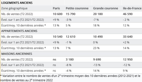 Nombre de ventes au 2e trimestre 2022 en Île-de-France et évolution sur 1 an - ©  D.R.