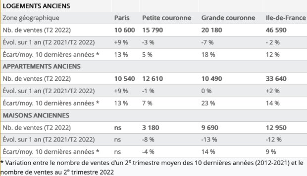 Nombre de ventes au 2e trimestre 2022 en Île-de-France et évolution sur 1 an - © D.R.