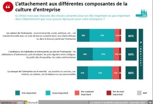 Etude OpinionWay /Microsoft France : l’attachement à la culture d’entreprise (novembre 2021) - © D.R.