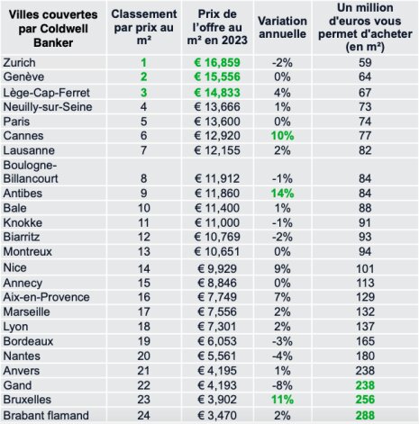 Évolution des prix dans les 24 villes (France, Belgique, Suisse) du baromètre Coldwell Banker - © C&B