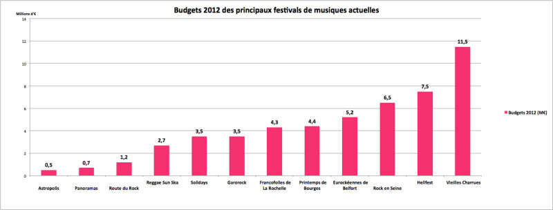 Budgets 2012 des principaux festivals de musiques actuelles