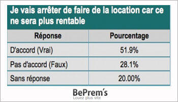 Un agent immobilier sur deux veut arrêter la location - D.R.