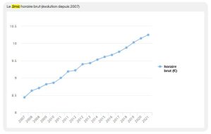 SMIC horaire brut : évolution depuis 2007 - © D.R.