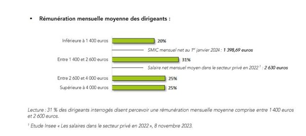Rémunération moyenne mensuelle des salaires pour un dirigeant - © CPME, janvier 2024