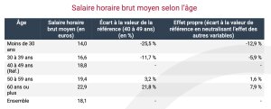 Salaire horaire brut moyen selon l’âge - © Insee