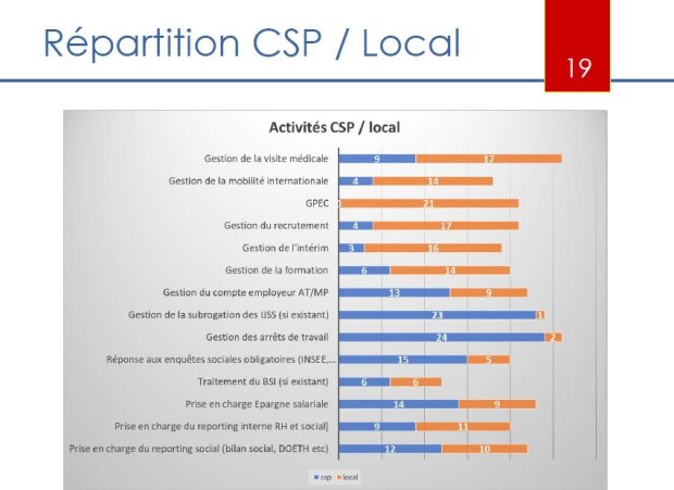 Benchmark CSP RH 2023 : activités CSP / local (volet 2) - © Cercle CSP RH