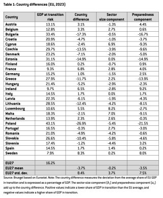 EU contries' GDP exposure to transition