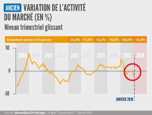 Le volume de transactions en chute libre !
