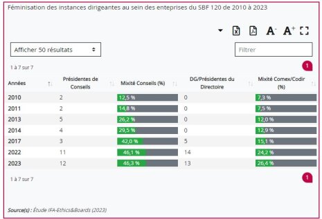 Féminisation des instances dirigeantes au sein des entreprises du SBF 120 de 2010 à 2023 - © D.R.