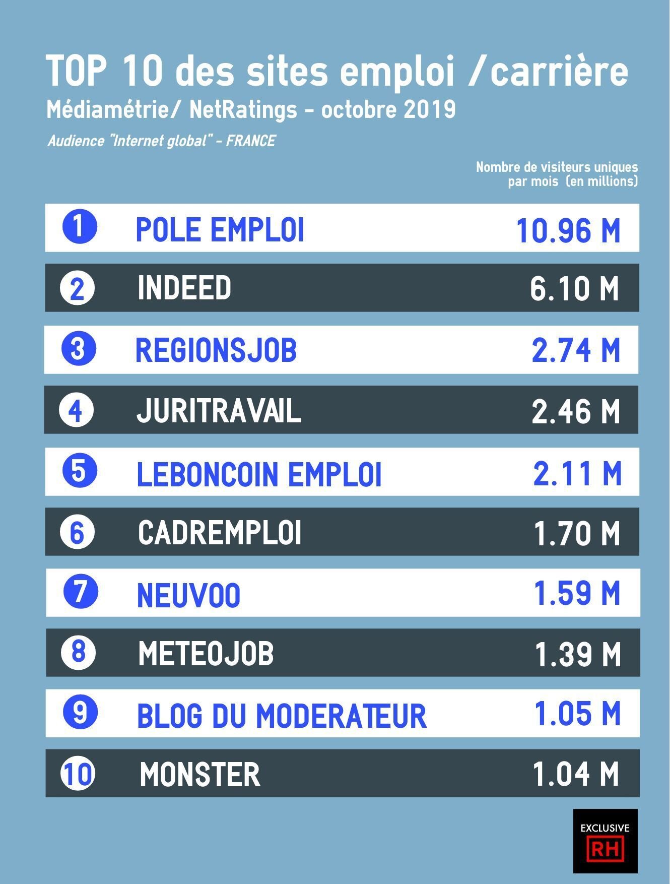 Classement des sites emploi et carrière - octobre 2019-Médiamétrie//NetRatings