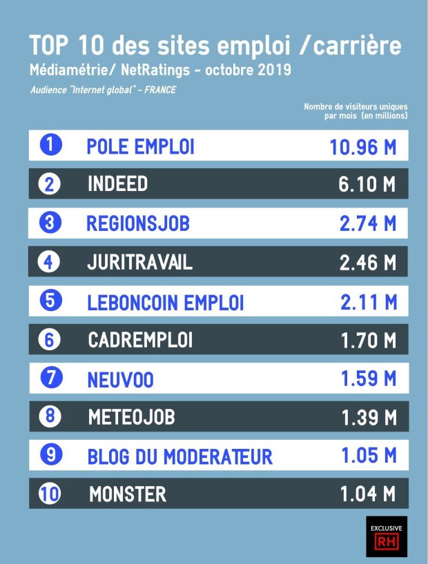 Classement des sites emploi et carrière - octobre 2019 - © Médiamétrie//NetRatings