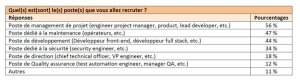 Recrutement de talents tech internationaux : quels postes en priorité ?
