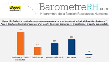Les logiciels de gestion des temps ont-ils la cote ? - D.R.