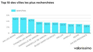 Top 10 des villes les plus recherchées - © D.R.