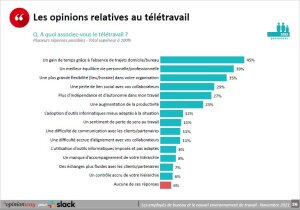Etude opinionWay - Slack (novembre 2021) : Les opinions relatives au télétravail - © D.R.