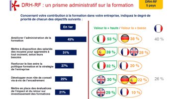 La formation ? Pas une priorité pour les DRH… - D.R.