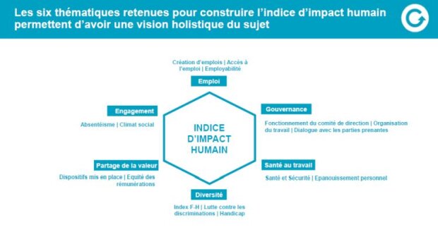 Indice impact humain : critères d'évaluation - © D.R.