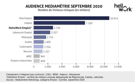 Audience Médiamétrie septembre 2020 vue par HelloWork - © Médiamétrie/HelloWork