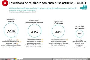 Etude OpinionWay / Microsoft France : les raisons de rejoindre d’une entreprise (novembre 2021) - © D.R.