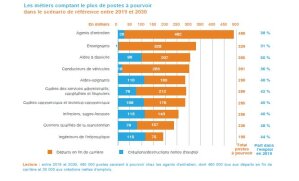 Les métiers les plus créateurs d’emplois entre 2019 et 2030 - © D.R.