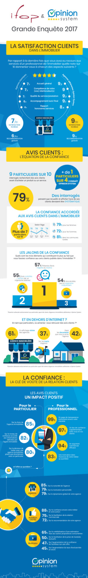 Satisfaction client : les 5 enseignements de l’étude Ifop-Opinion System