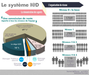 I@D passe le cap des 3000 mandataires. Décryptage ! - © D.R.